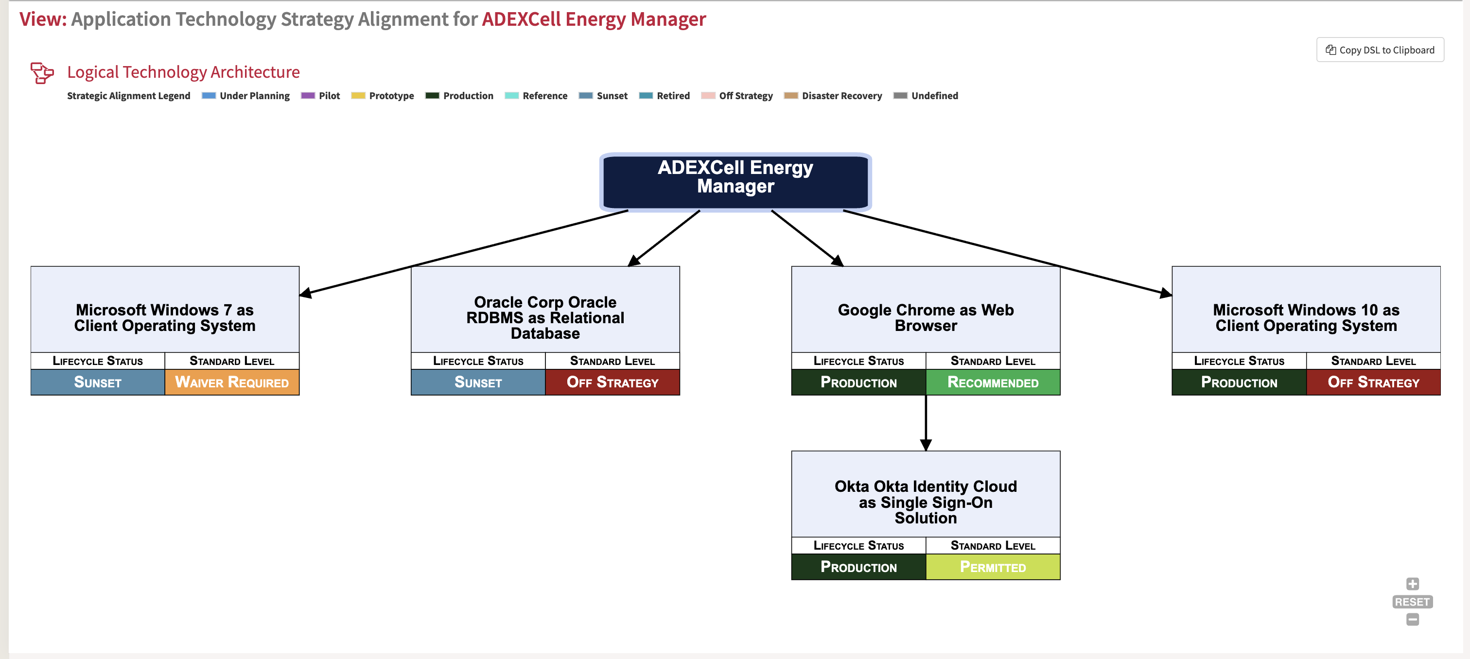 Alineamiento de arquitectura
