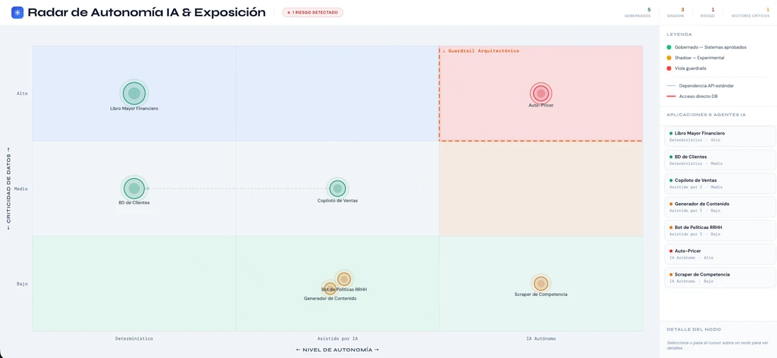 Captura del panel de arquitectura empresarial continua
